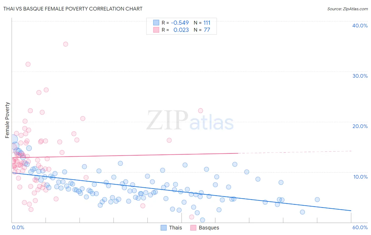 Thai vs Basque Female Poverty