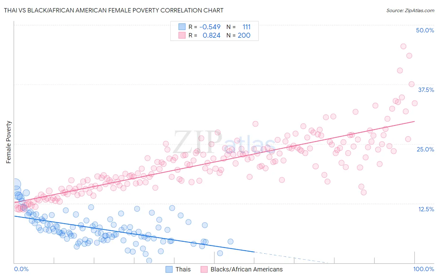 Thai vs Black/African American Female Poverty