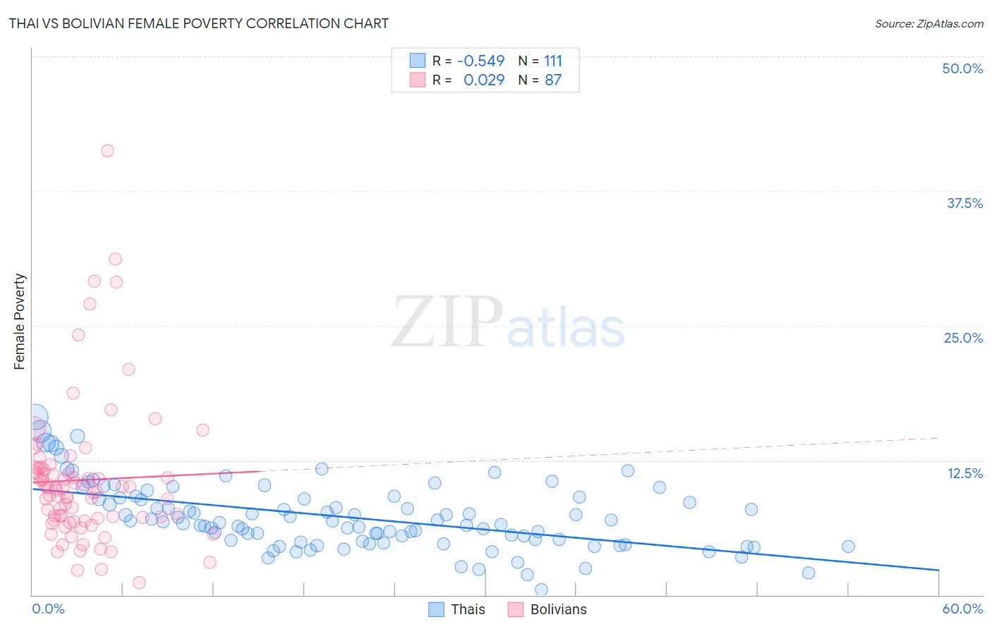Thai vs Bolivian Female Poverty