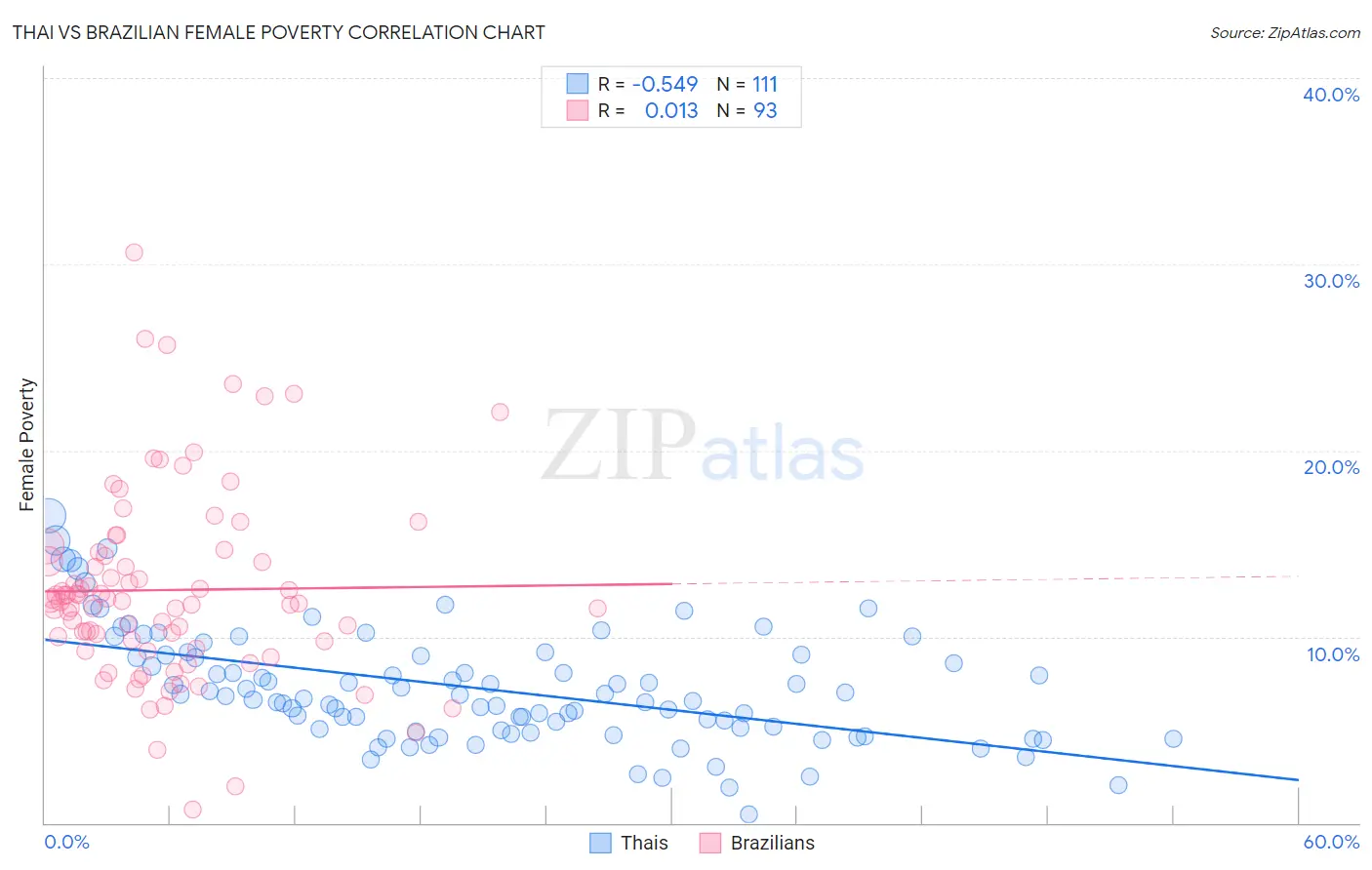 Thai vs Brazilian Female Poverty