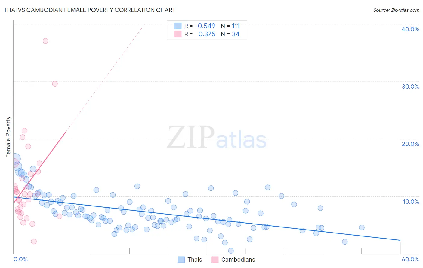Thai vs Cambodian Female Poverty