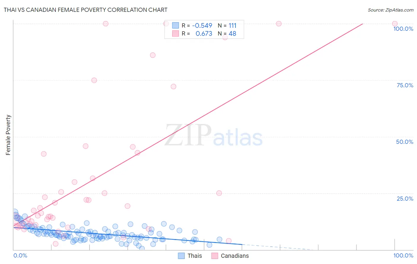 Thai vs Canadian Female Poverty