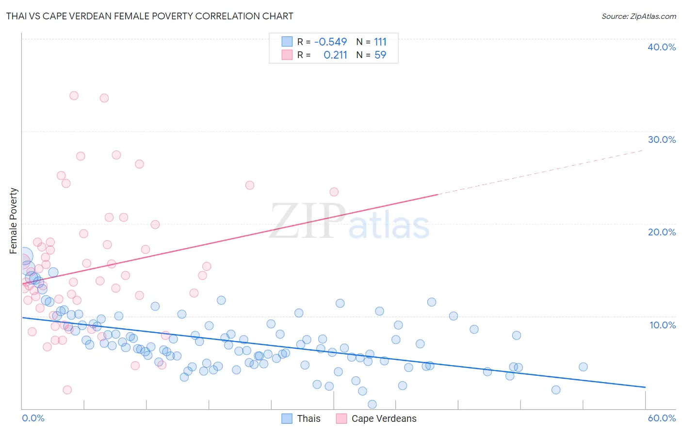 Thai vs Cape Verdean Female Poverty