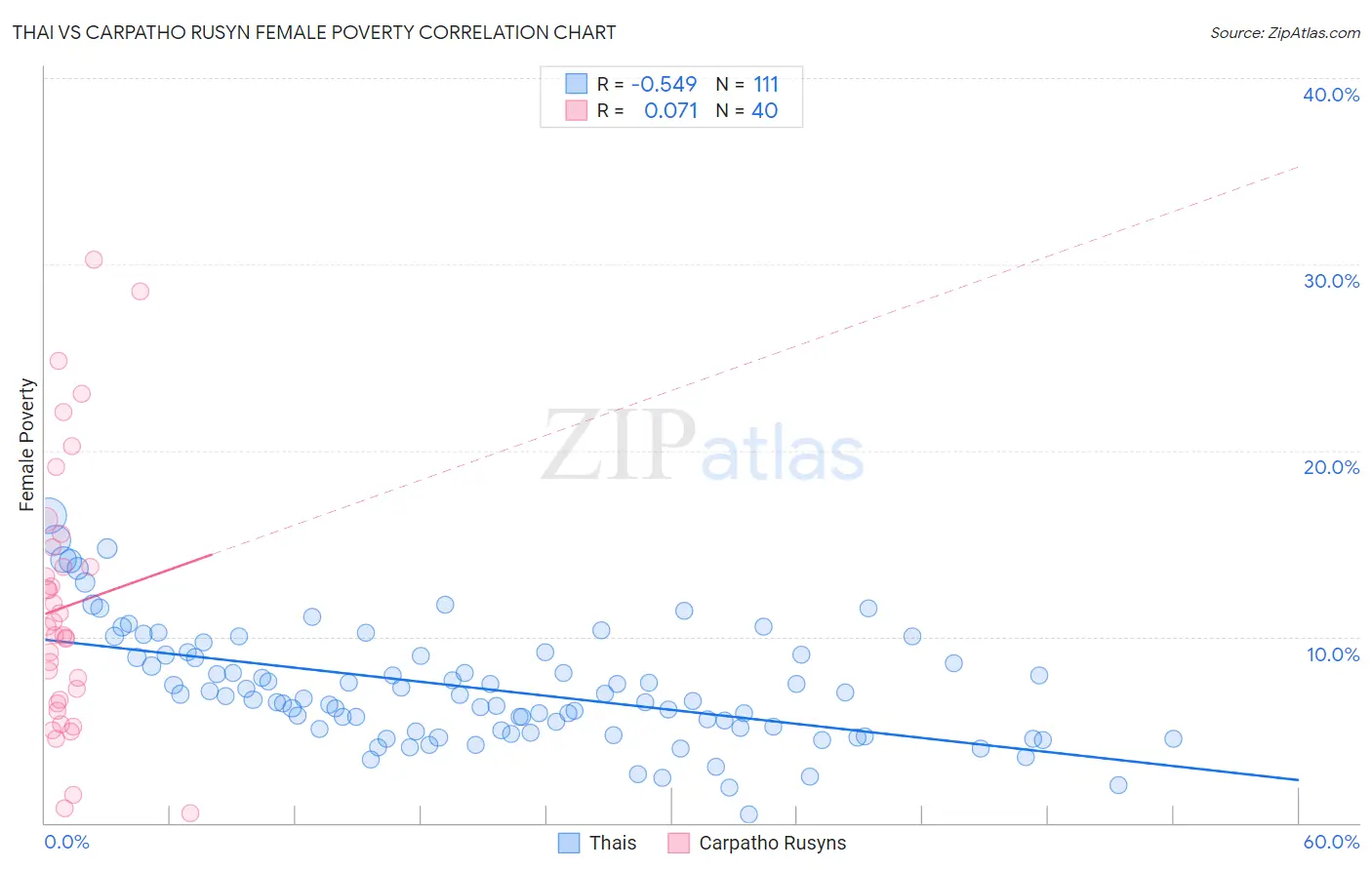 Thai vs Carpatho Rusyn Female Poverty