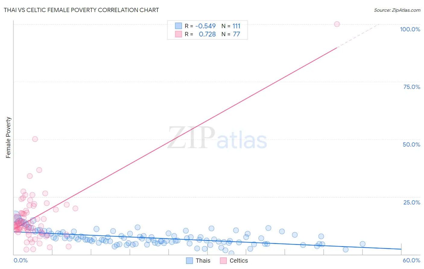 Thai vs Celtic Female Poverty