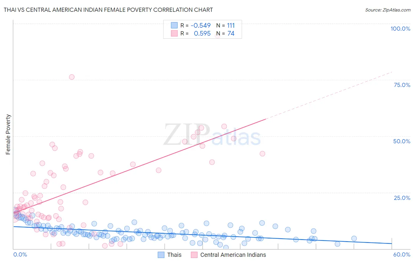 Thai vs Central American Indian Female Poverty