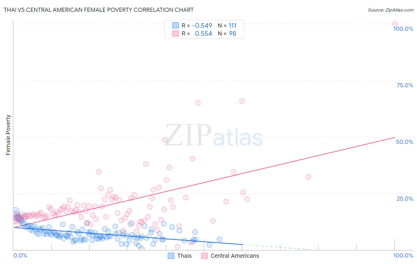Thai vs Central American Female Poverty