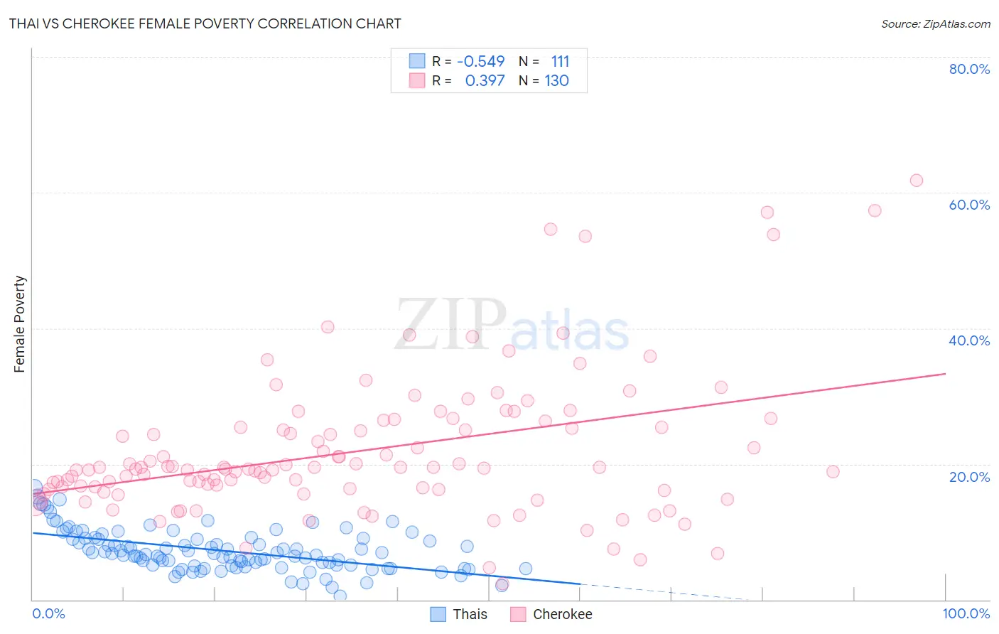 Thai vs Cherokee Female Poverty