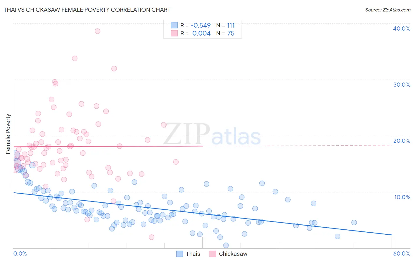 Thai vs Chickasaw Female Poverty