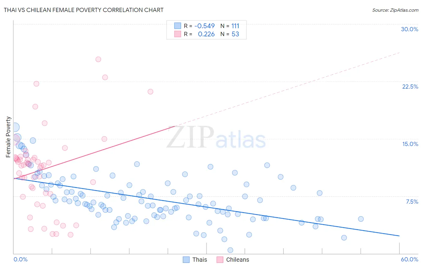 Thai vs Chilean Female Poverty