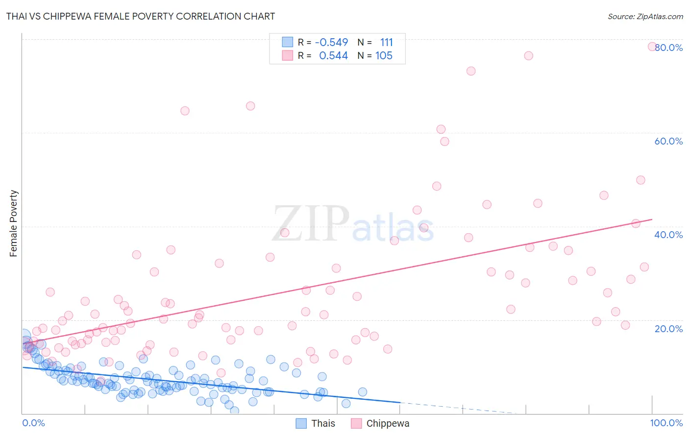 Thai vs Chippewa Female Poverty
