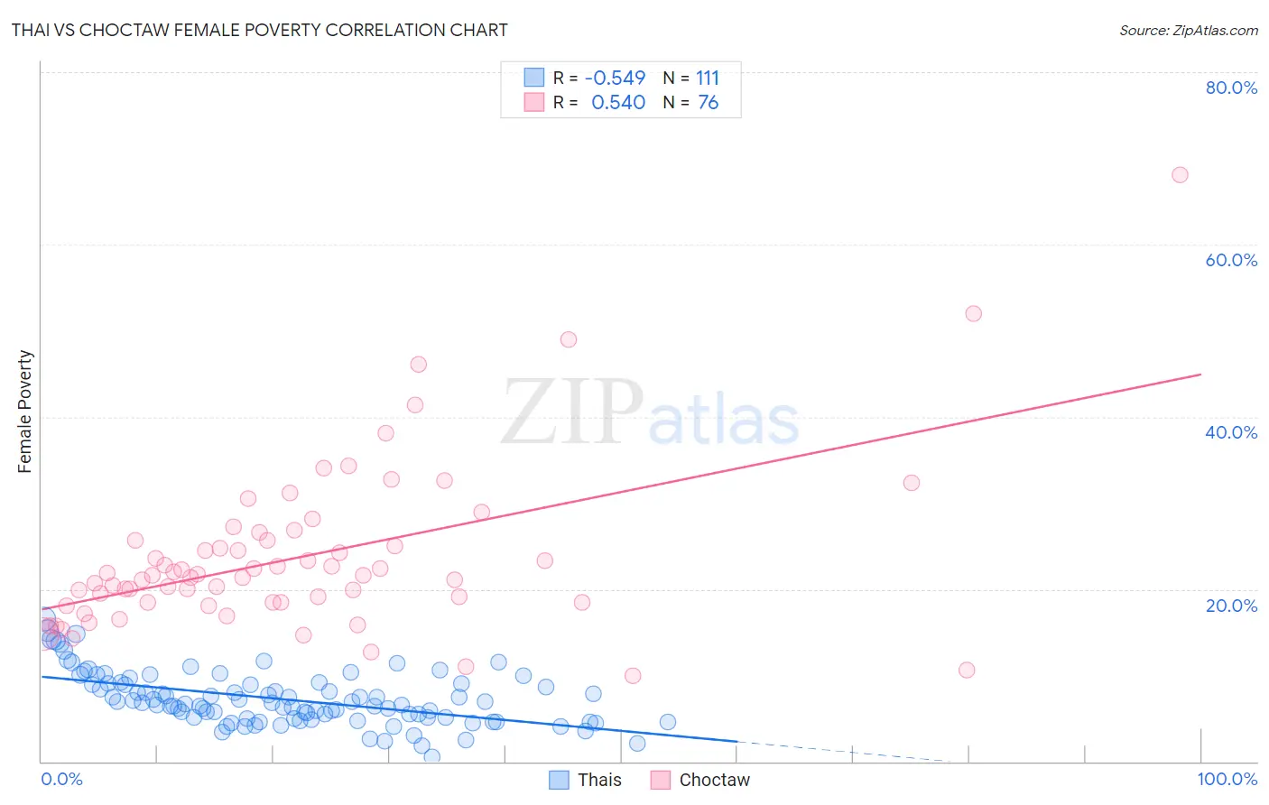 Thai vs Choctaw Female Poverty