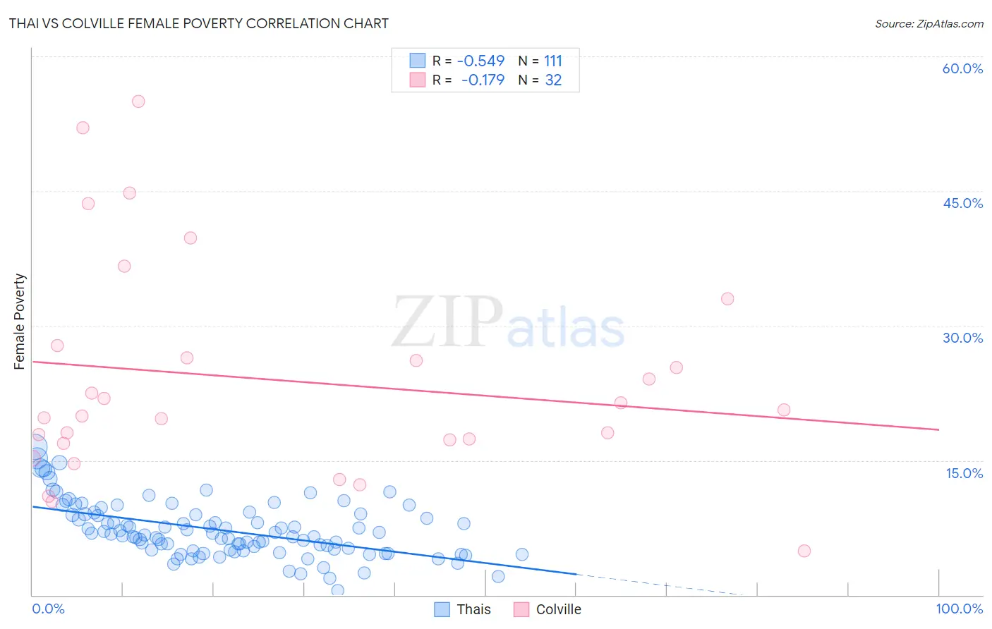 Thai vs Colville Female Poverty