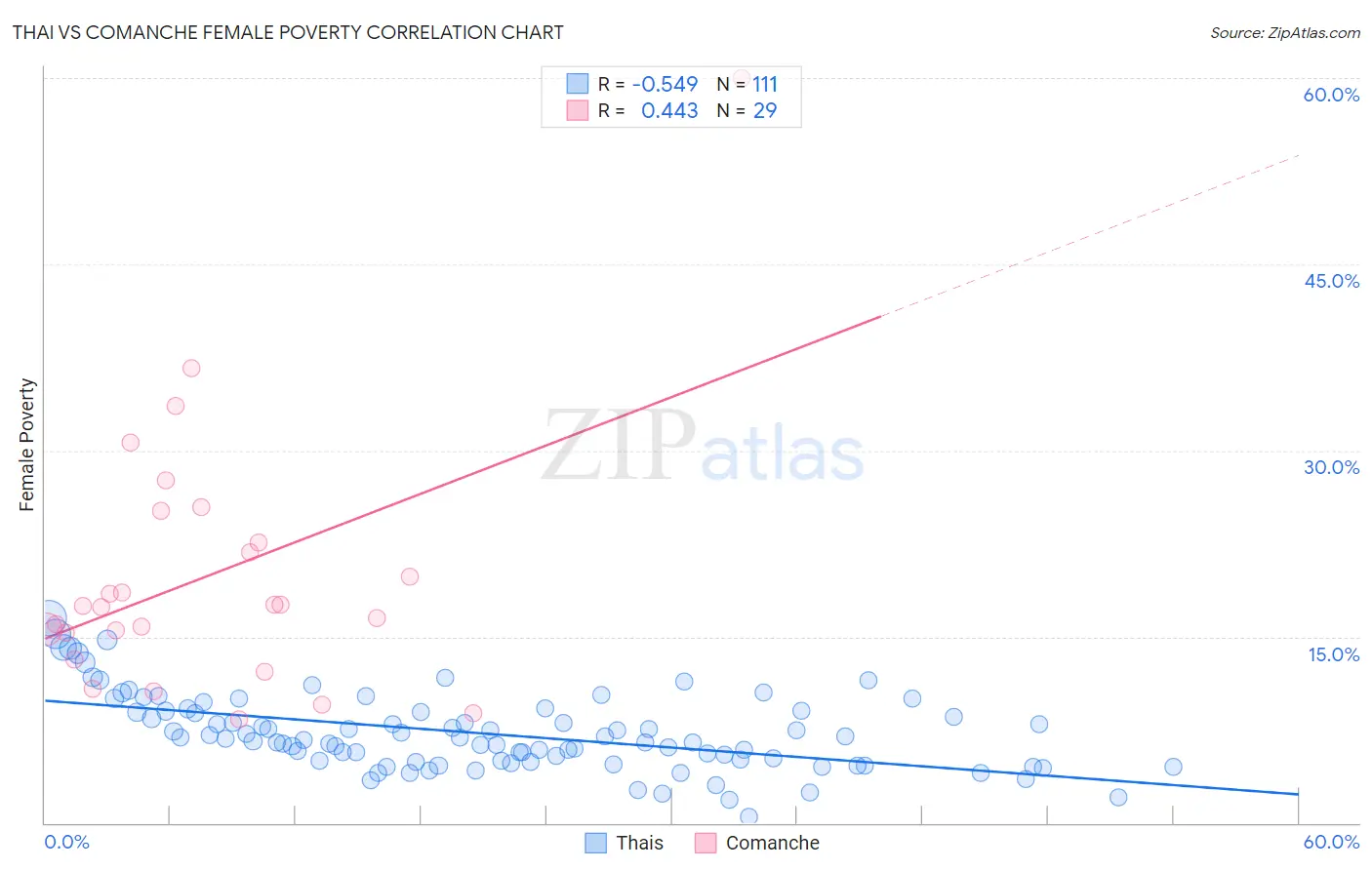 Thai vs Comanche Female Poverty