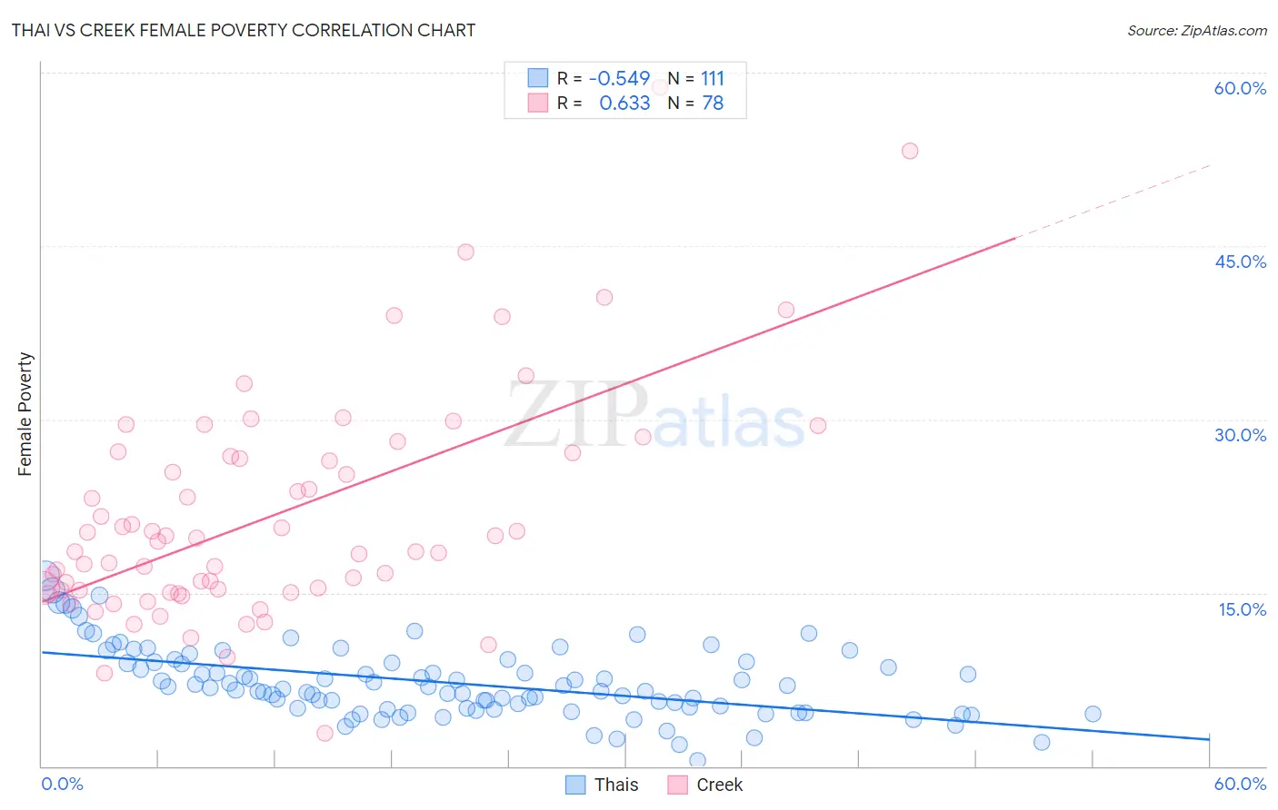 Thai vs Creek Female Poverty