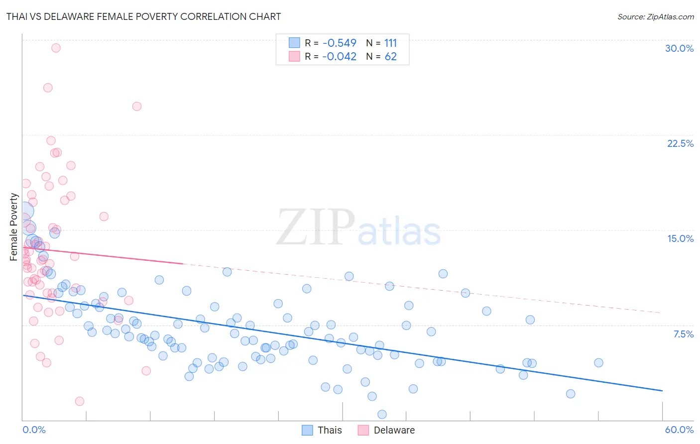 Thai vs Delaware Female Poverty