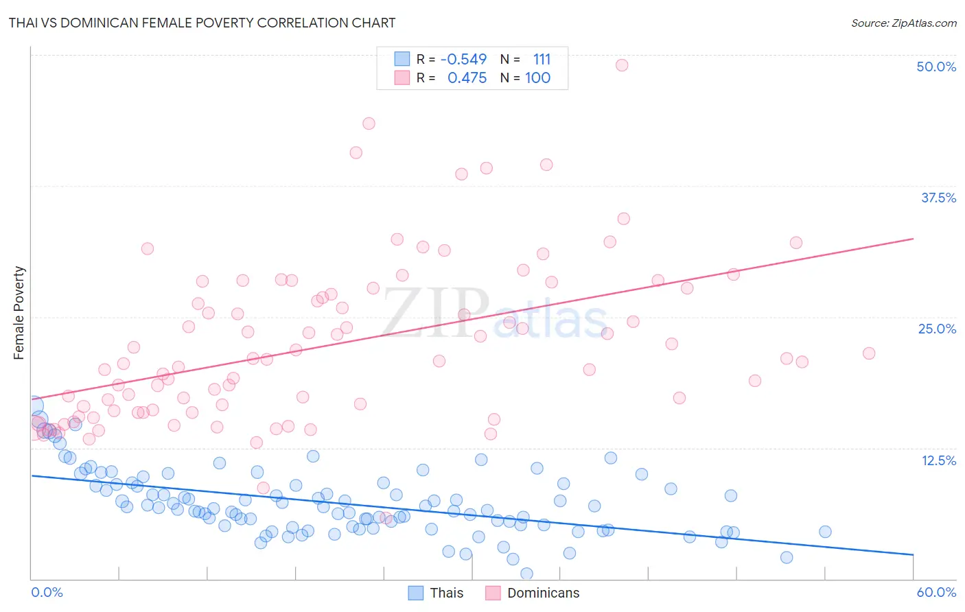Thai vs Dominican Female Poverty