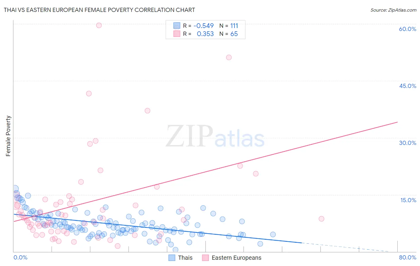 Thai vs Eastern European Female Poverty