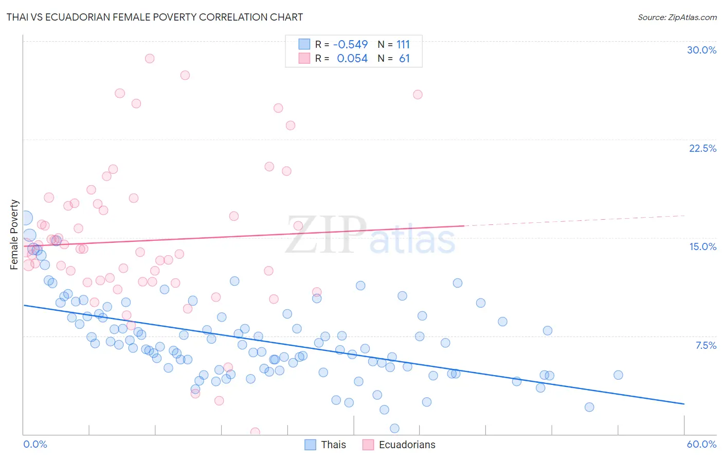 Thai vs Ecuadorian Female Poverty