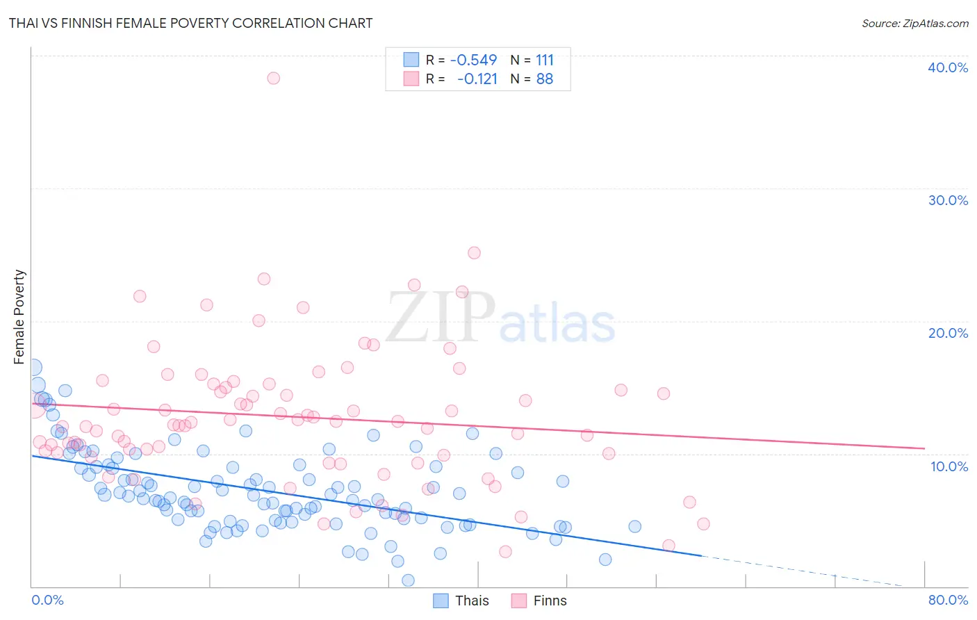 Thai vs Finnish Female Poverty