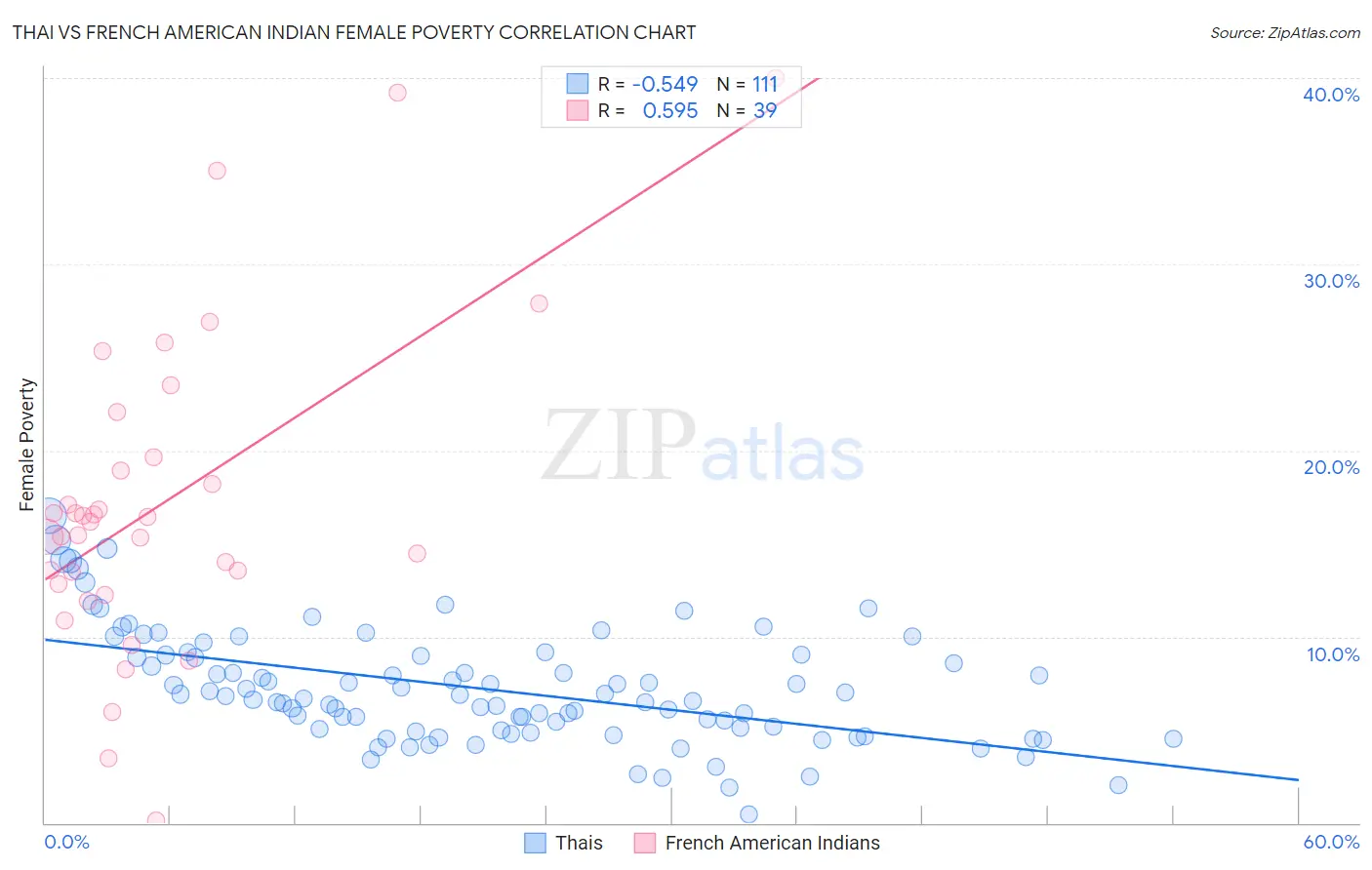 Thai vs French American Indian Female Poverty