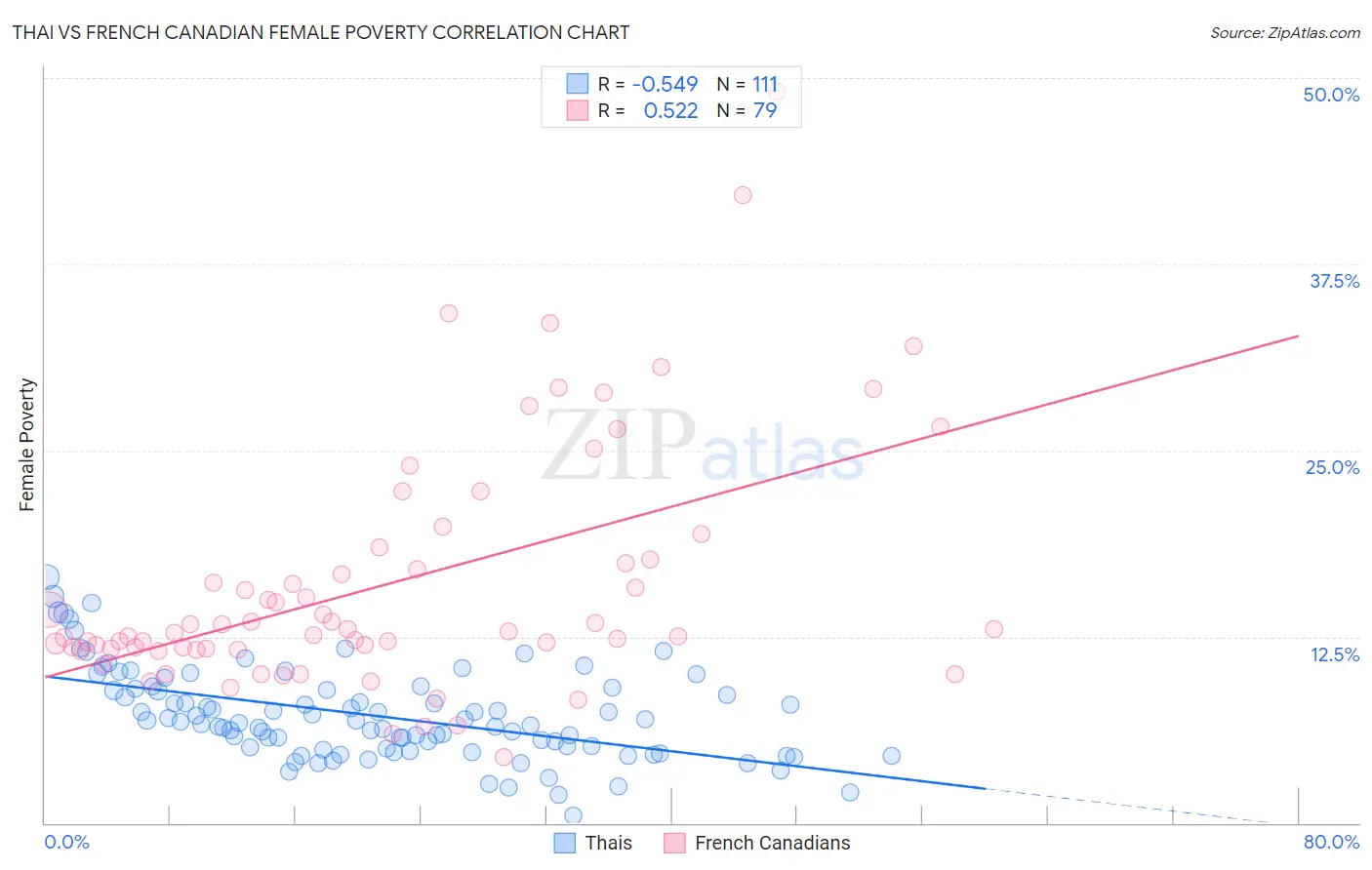 Thai vs French Canadian Female Poverty