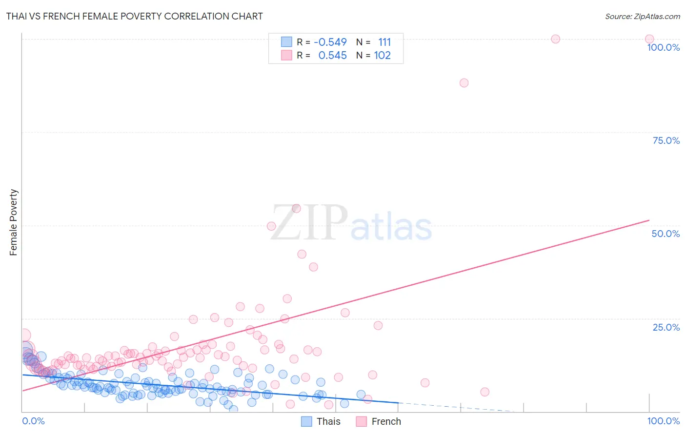 Thai vs French Female Poverty