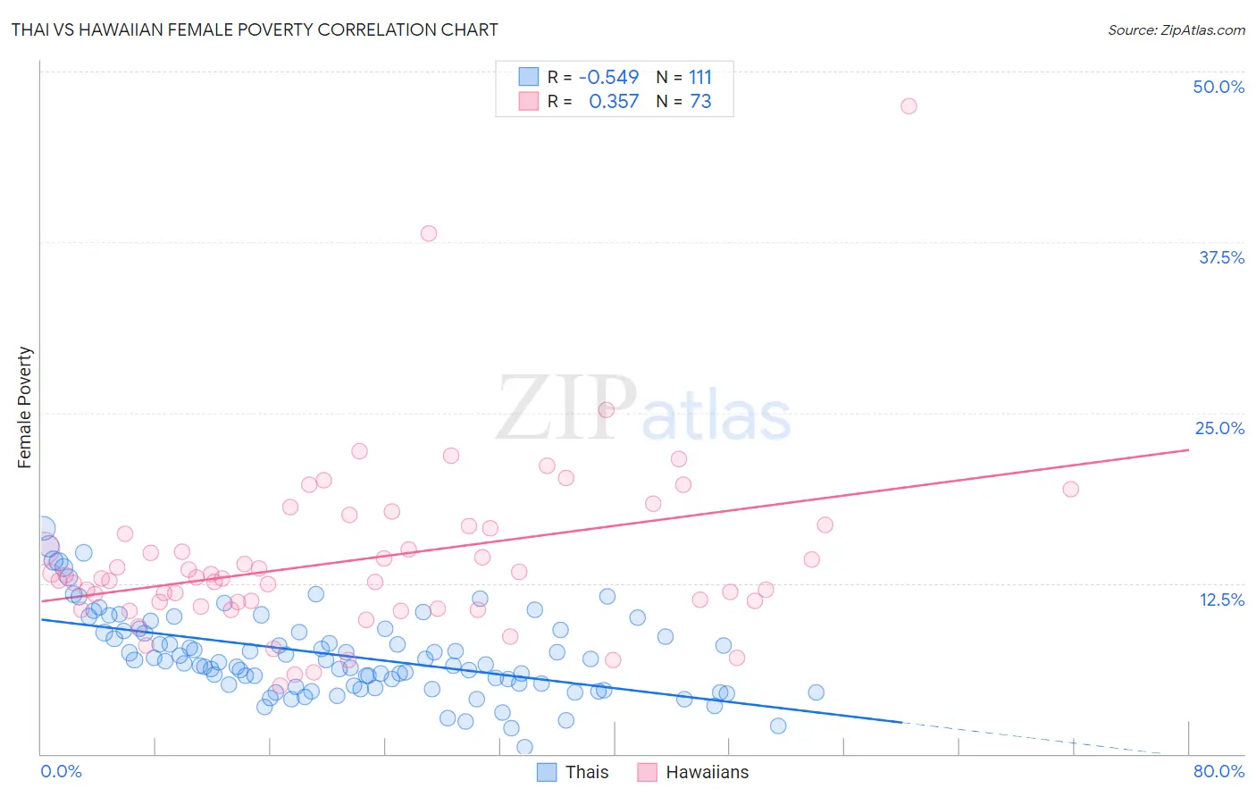 Thai vs Hawaiian Female Poverty