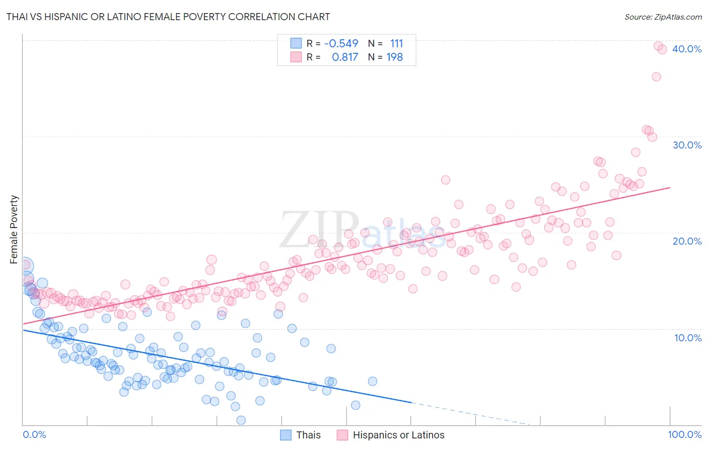 Thai vs Hispanic or Latino Female Poverty