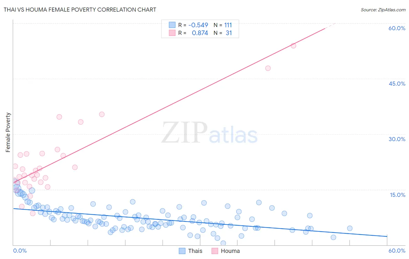 Thai vs Houma Female Poverty