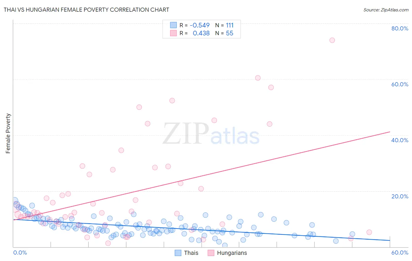 Thai vs Hungarian Female Poverty