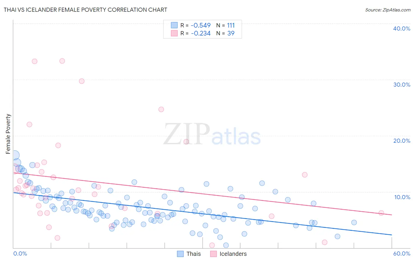 Thai vs Icelander Female Poverty