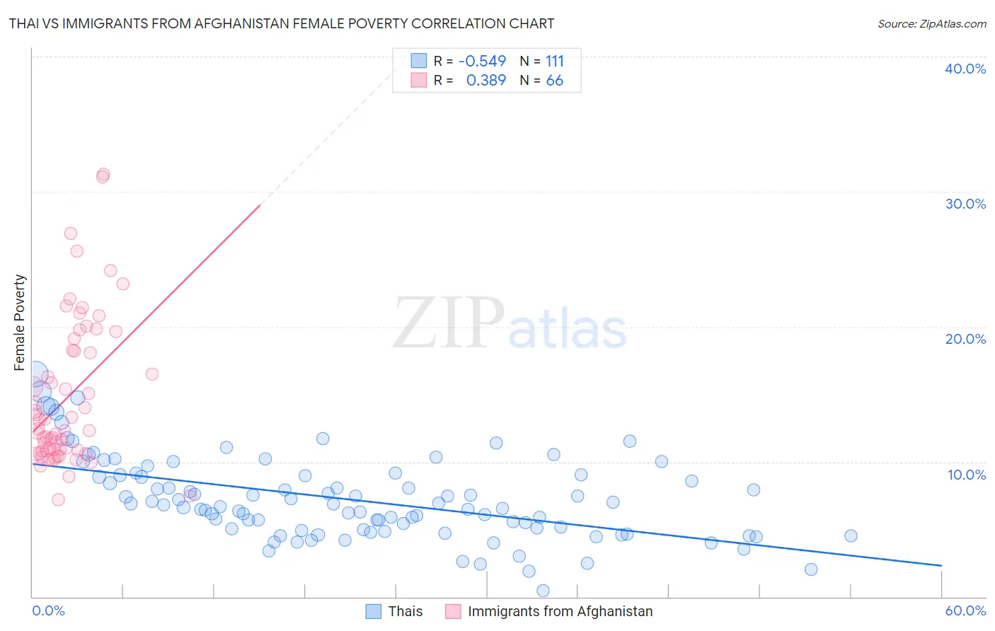 Thai vs Immigrants from Afghanistan Female Poverty