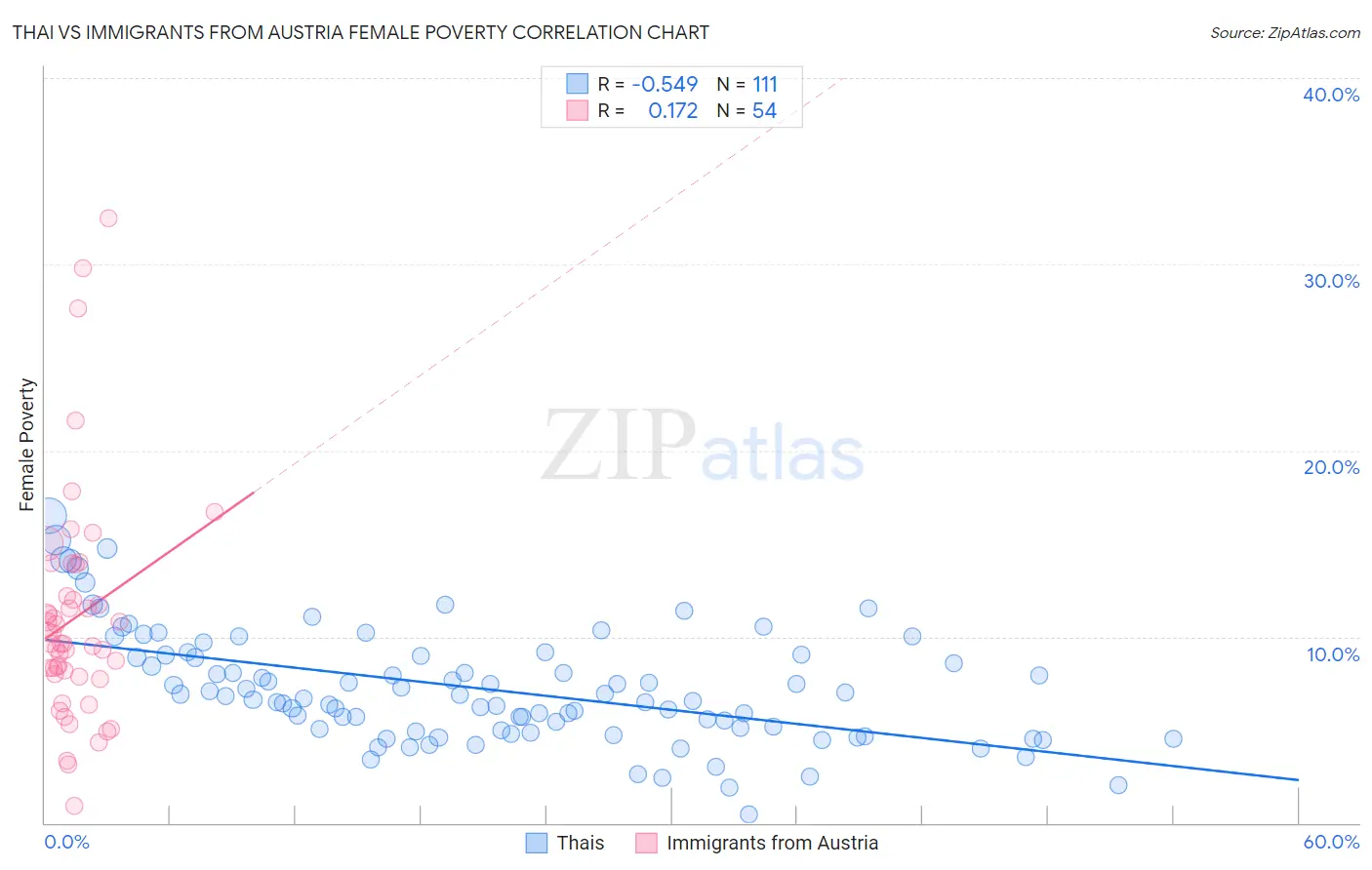Thai vs Immigrants from Austria Female Poverty