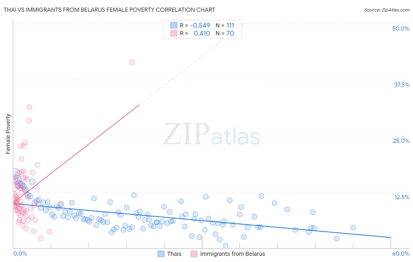 Thai vs Immigrants from Belarus Female Poverty