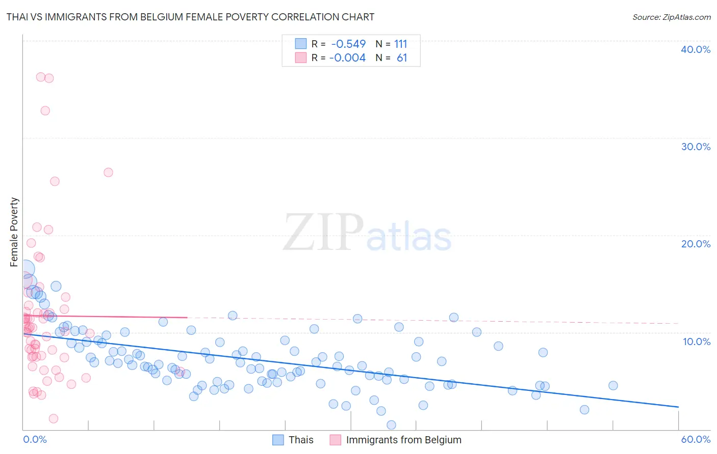 Thai vs Immigrants from Belgium Female Poverty