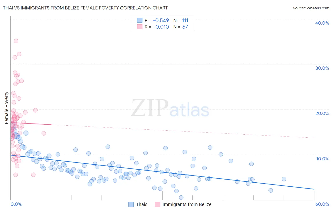 Thai vs Immigrants from Belize Female Poverty
