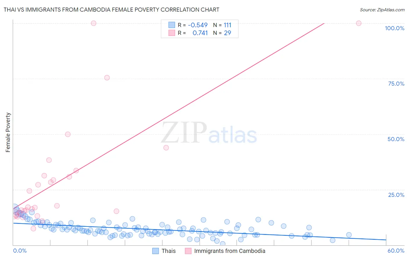 Thai vs Immigrants from Cambodia Female Poverty
