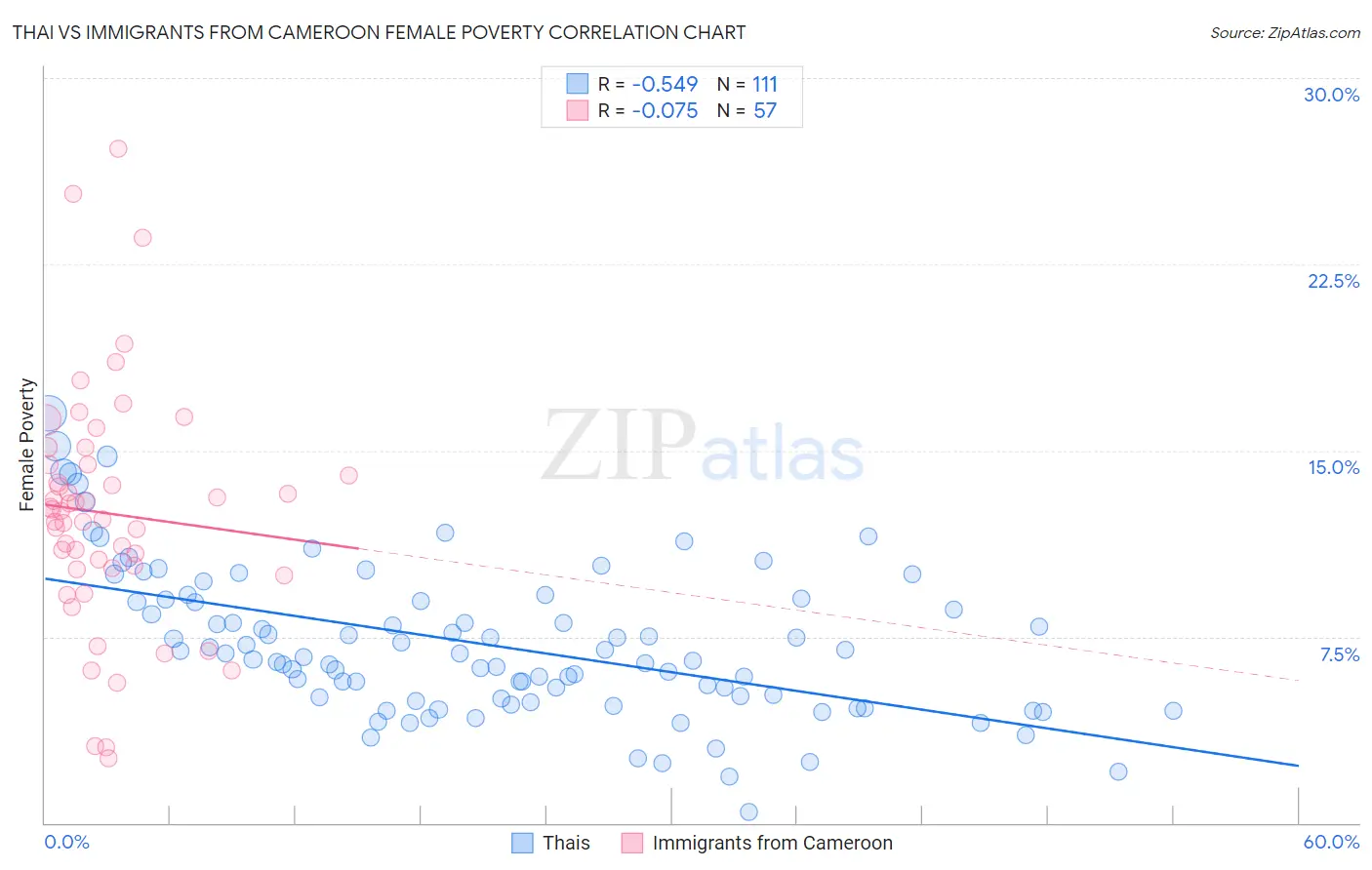 Thai vs Immigrants from Cameroon Female Poverty