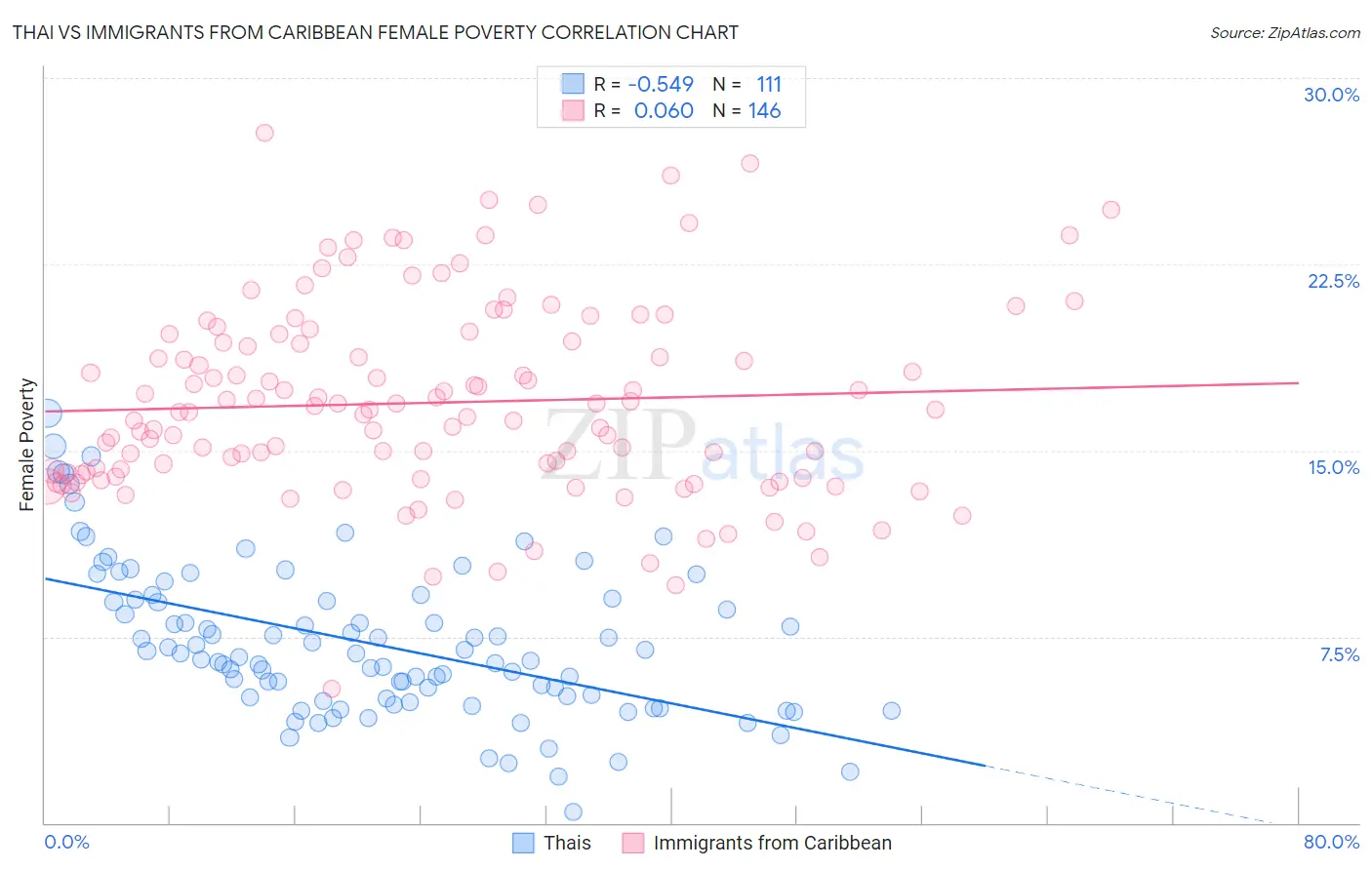 Thai vs Immigrants from Caribbean Female Poverty