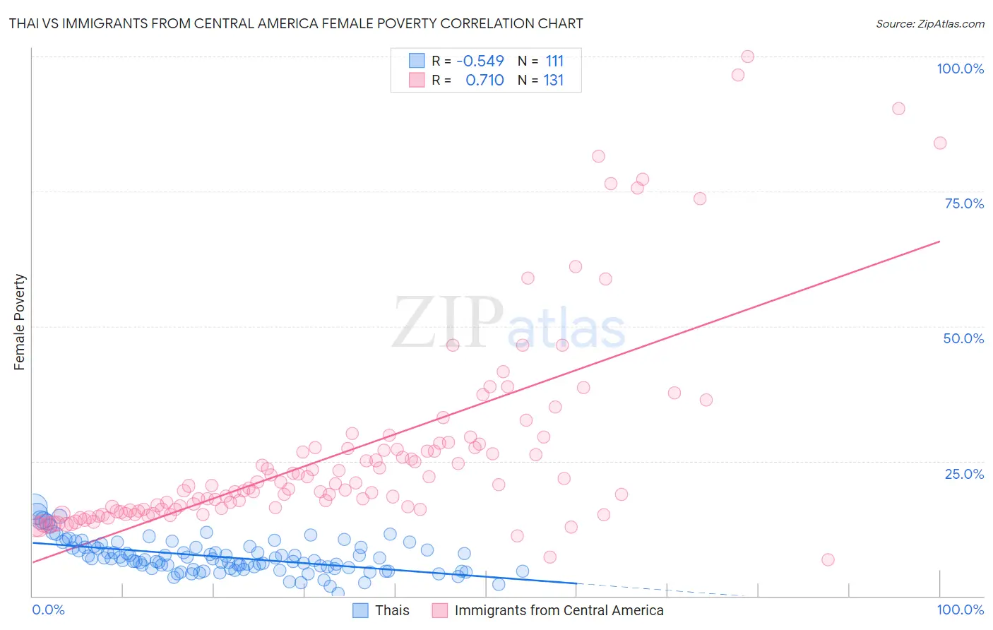 Thai vs Immigrants from Central America Female Poverty