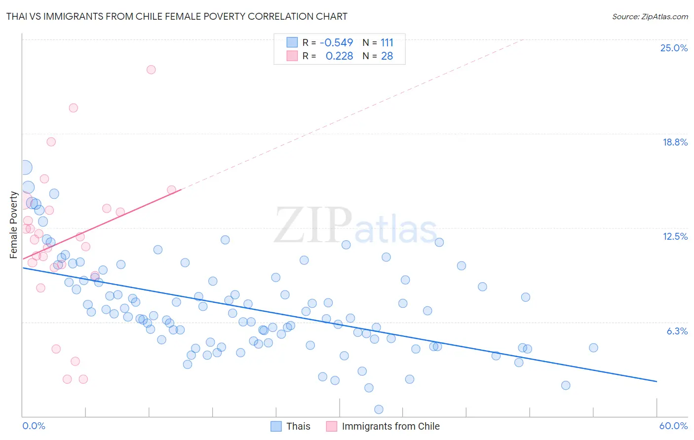 Thai vs Immigrants from Chile Female Poverty