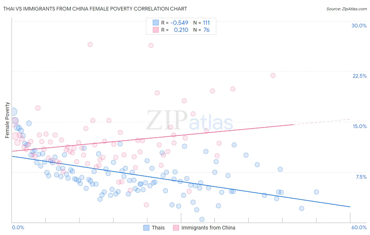 Thai vs Immigrants from China Female Poverty