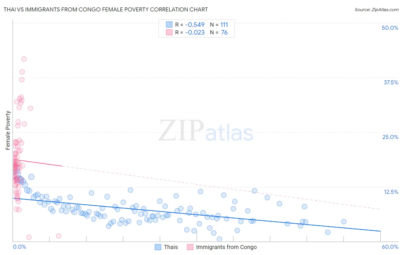 Thai vs Immigrants from Congo Female Poverty