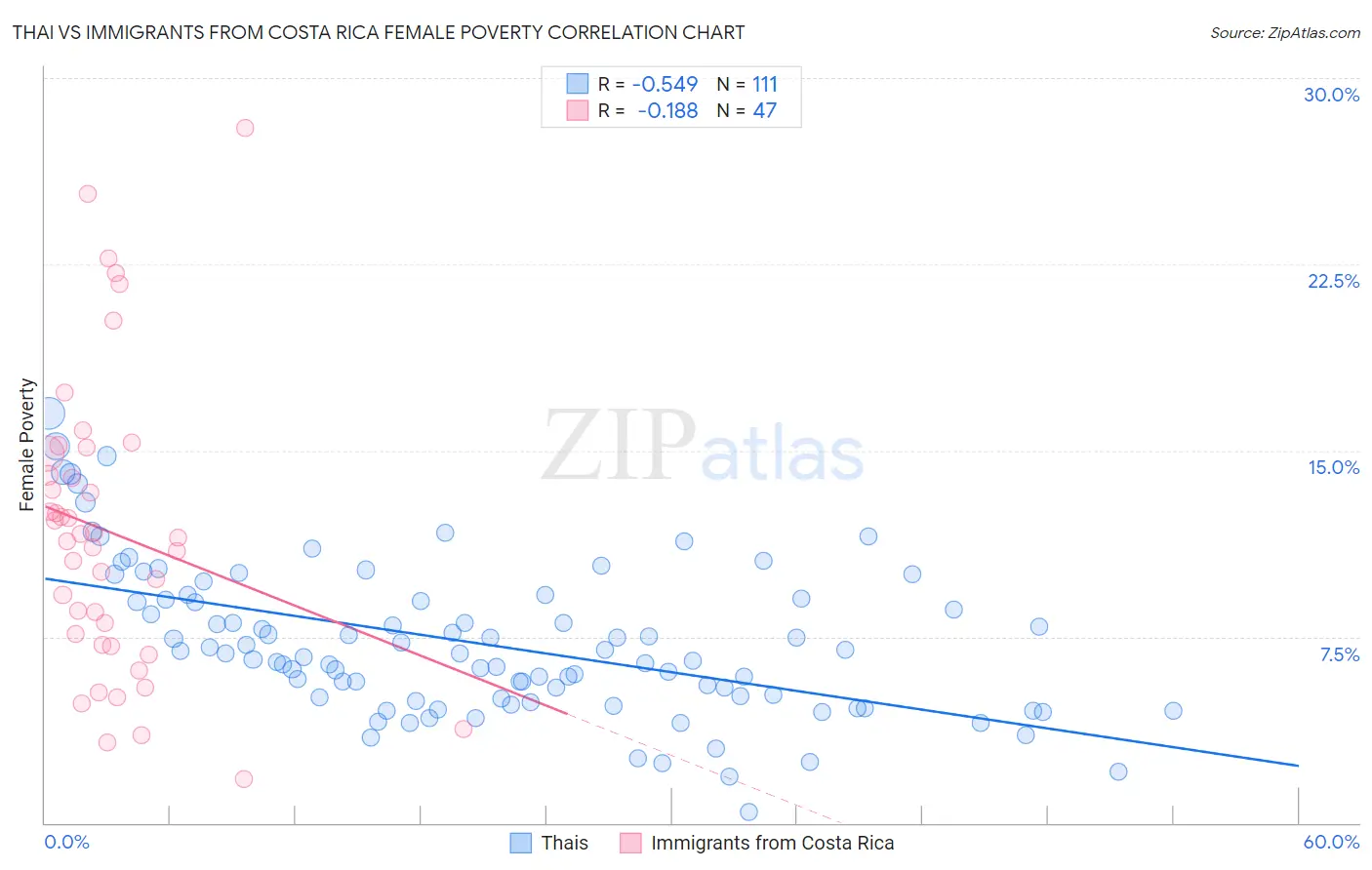 Thai vs Immigrants from Costa Rica Female Poverty