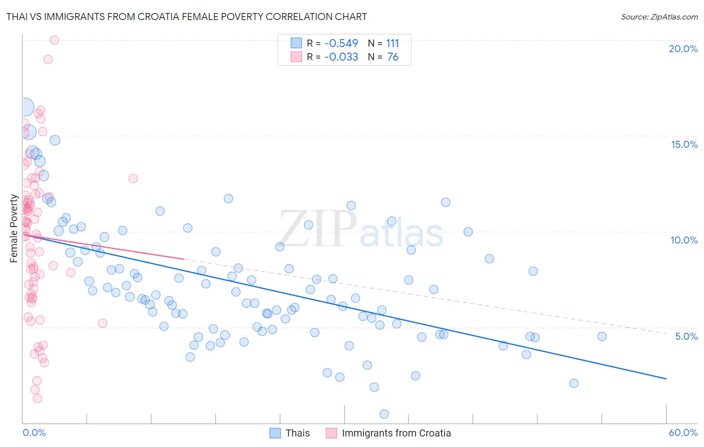 Thai vs Immigrants from Croatia Female Poverty