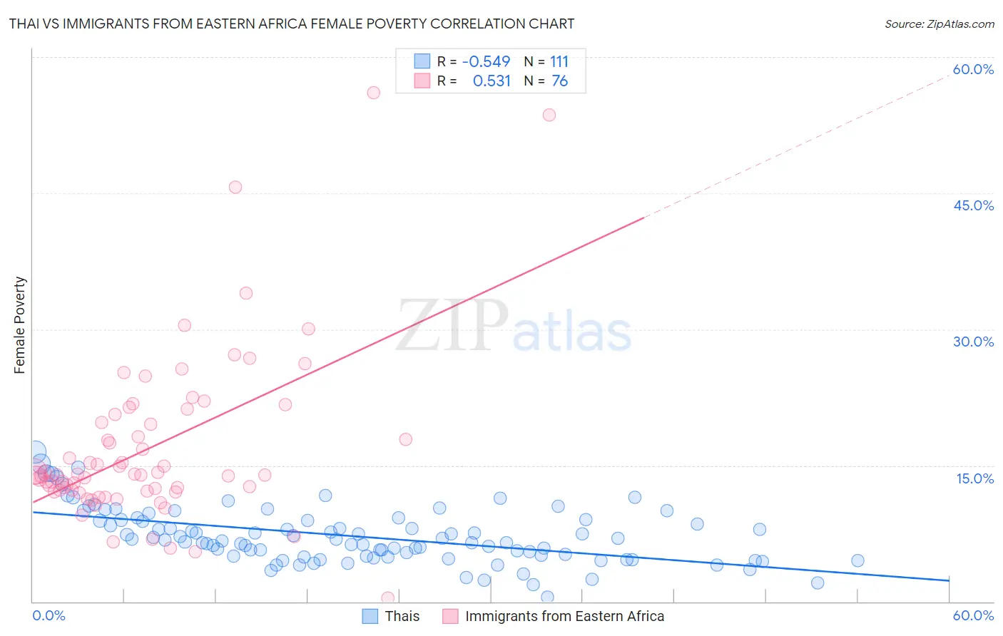 Thai vs Immigrants from Eastern Africa Female Poverty