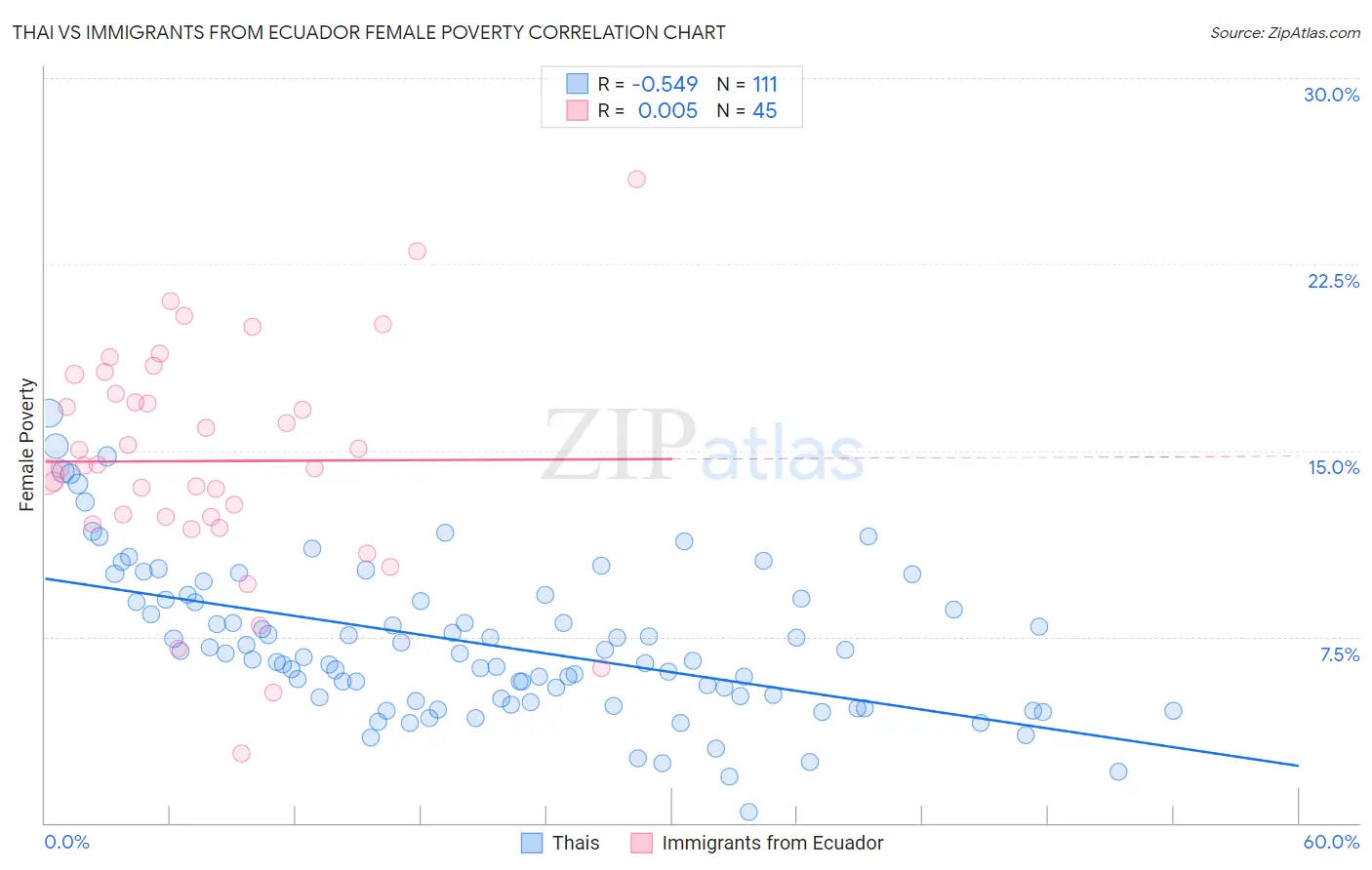 Thai vs Immigrants from Ecuador Female Poverty