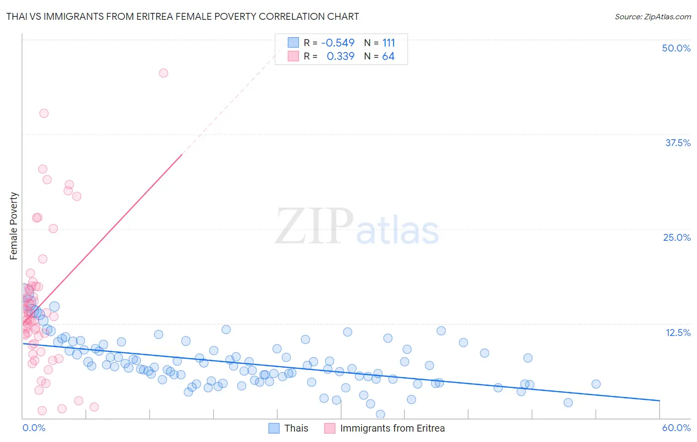 Thai vs Immigrants from Eritrea Female Poverty