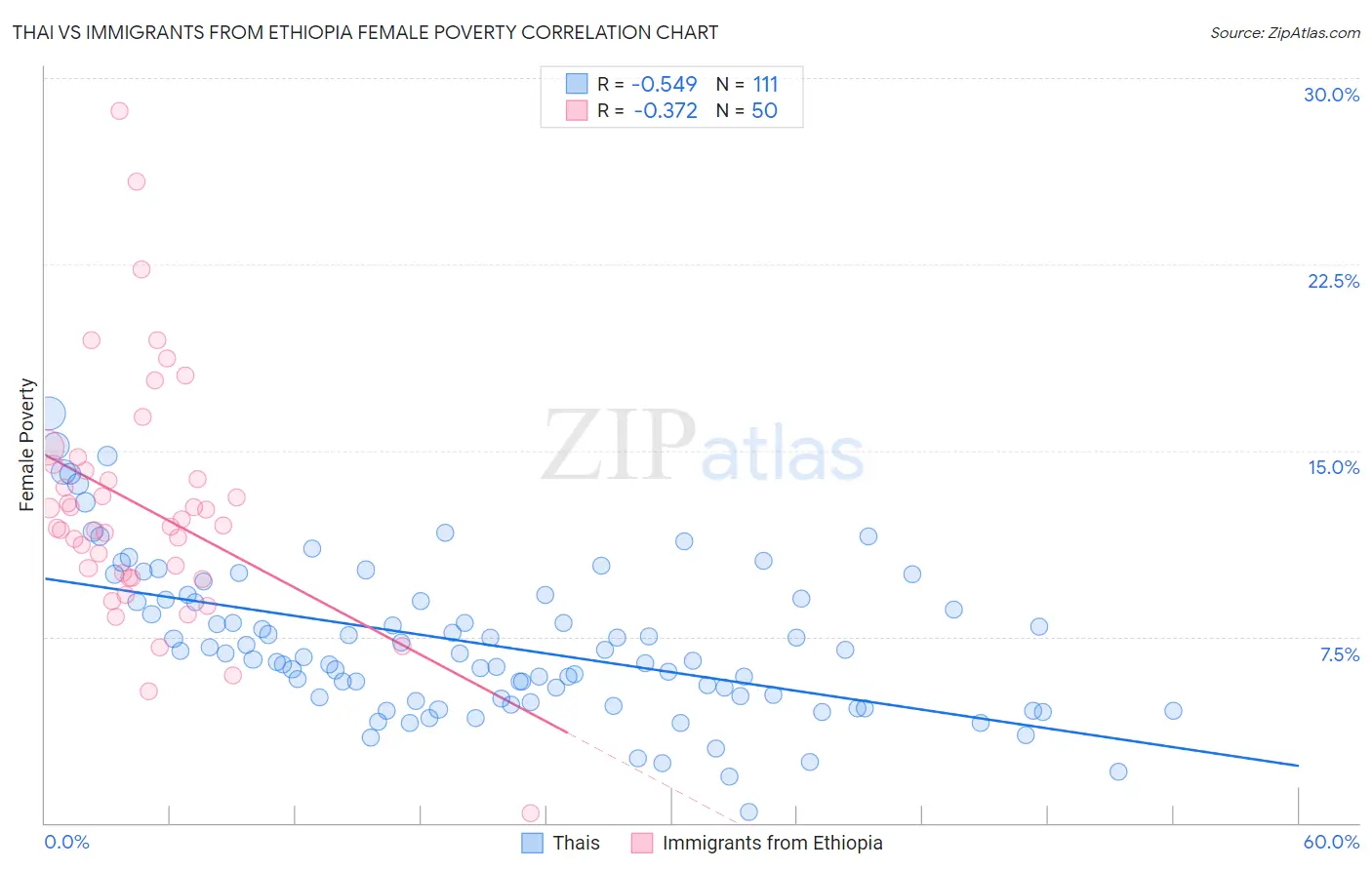 Thai vs Immigrants from Ethiopia Female Poverty